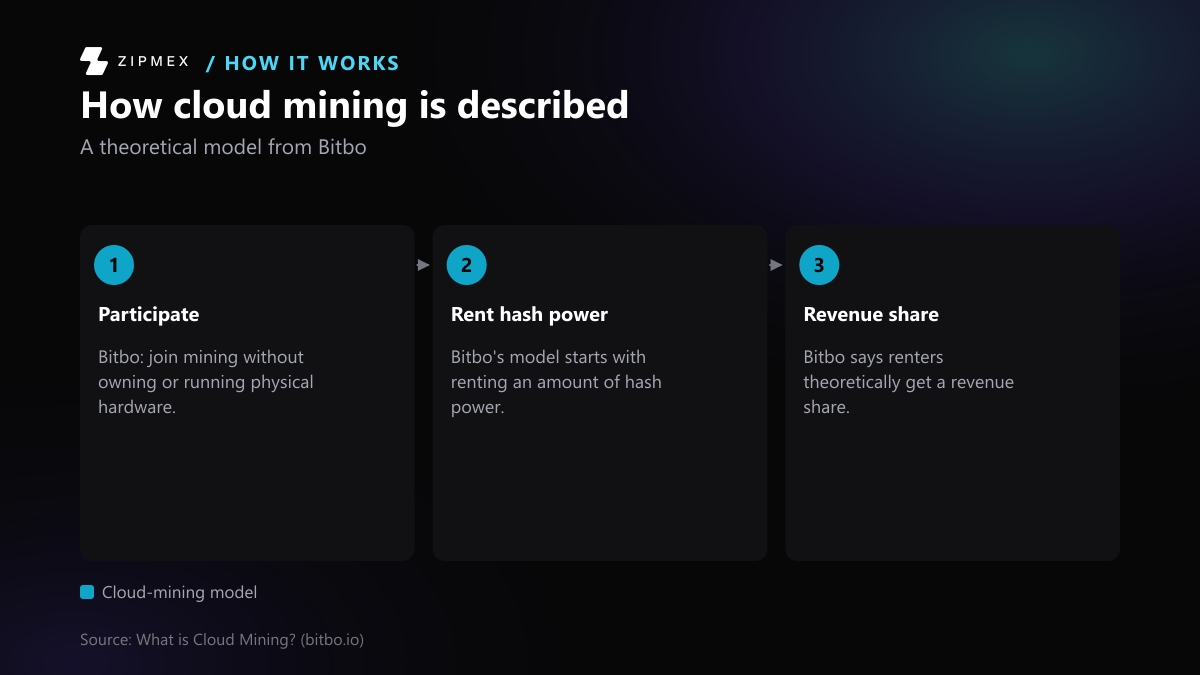 Step 1: Bitbo says users can participate without owning or running physical hardware. Step 2: Bitbo’s model starts with renting an amount of hash power. Step 3: Bitbo says renters theoretically get a revenue share.