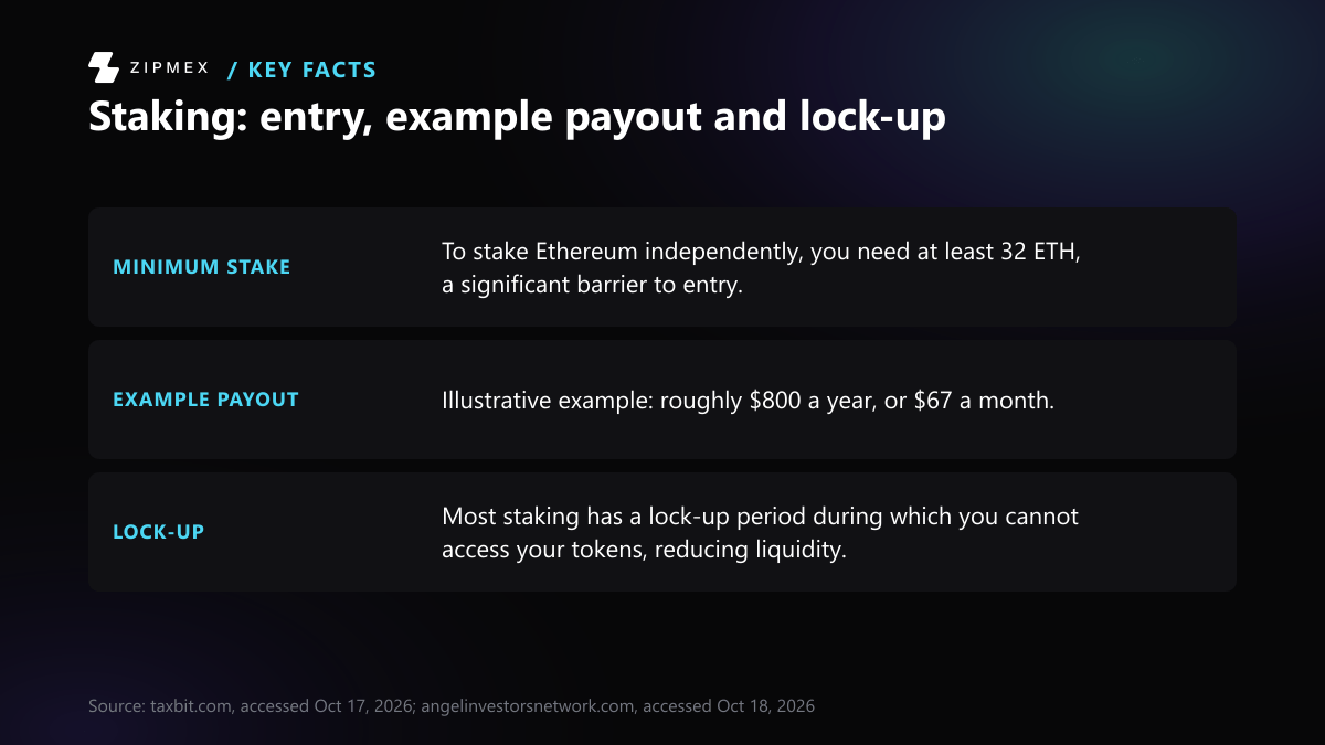 Key-facts card with three facts in order. Minimum stake: to stake Ethereum independently, you need at least 32 ETH, a significant barrier to entry. Example payout: illustrative example of roughly $800 a year, or $67 a month.
