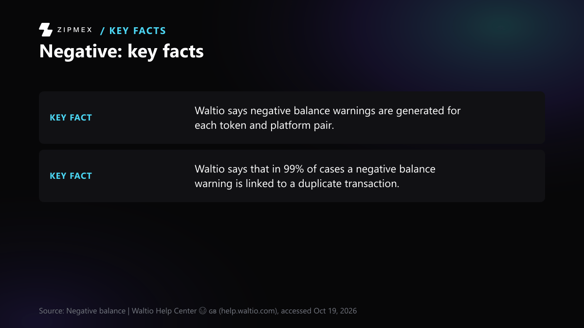 Key-facts card with 2 facts from help.waltio.com: Waltio says negative balance warnings are generated for each token and platform pair; Waltio says that in 99% of cases a negative balance warning is linked to a duplicate transaction.
