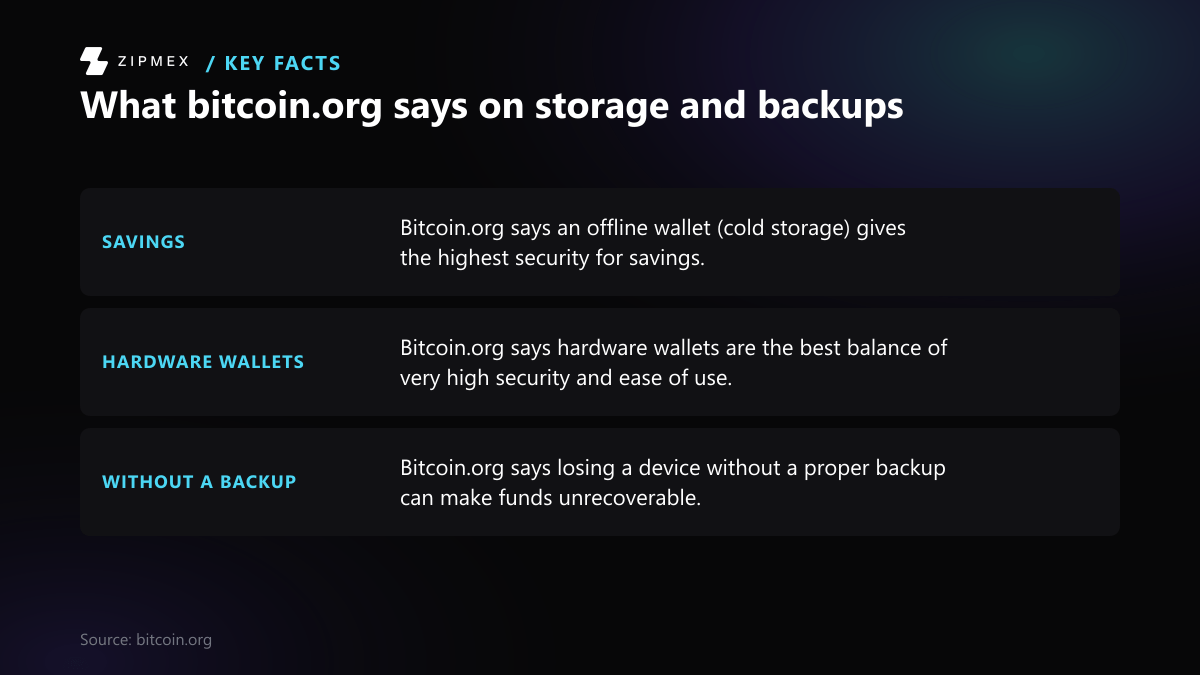 Diagram with three labelled facts from bitcoin.org: an offline wallet gives the highest security for savings; hardware wallets balance very high security and ease of use; losing a device without a proper backup can make funds unrecoverable.