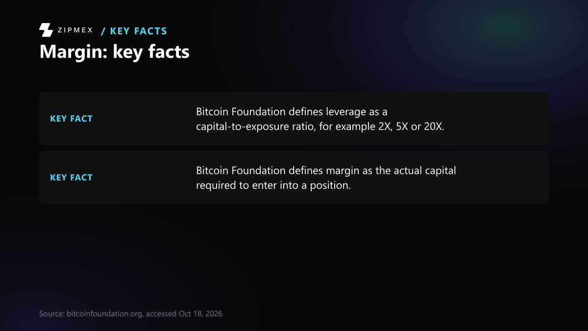 Key-facts card with 2 facts from bitcoinfoundation.org: Bitcoin Foundation defines leverage as a capital-to-exposure ratio, for example 2X, 5X or 20X; Bitcoin Foundation defines margin as the actual capital required to enter into a position.