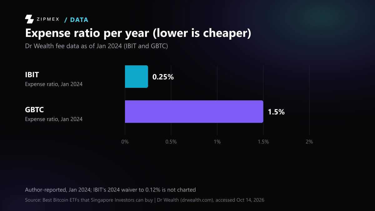 Horizontal bars of annual expense ratio: IBIT 0.25 percent and GBTC 1.5 percent, fee data as of Jan 2024 per Dr Wealth. Lower is cheaper.