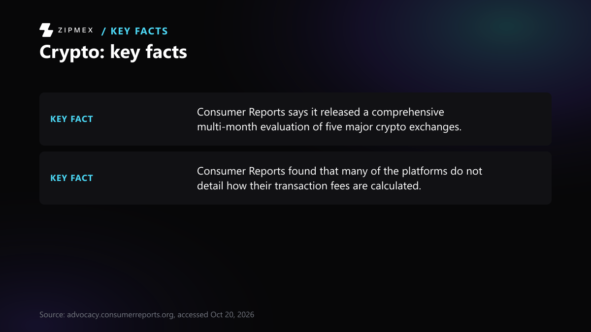 Key-facts card with 2 facts from advocacy.consumerreports.org: Consumer Reports says it released a comprehensive multi-month evaluation of five major crypto exchanges; Consumer Reports found that many of the platforms do not detail how their transaction fees are calculated.