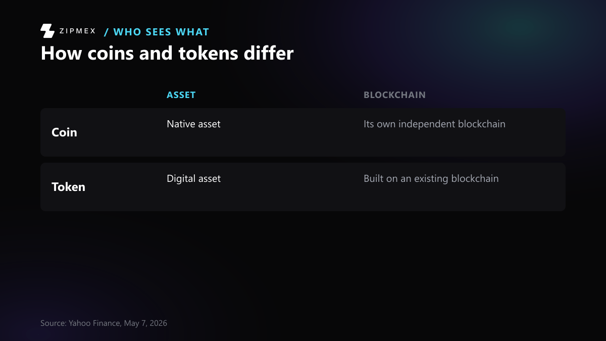 A matrix compares coins and tokens. Coin: native asset; its own independent blockchain. Token: digital asset; built on an existing blockchain.