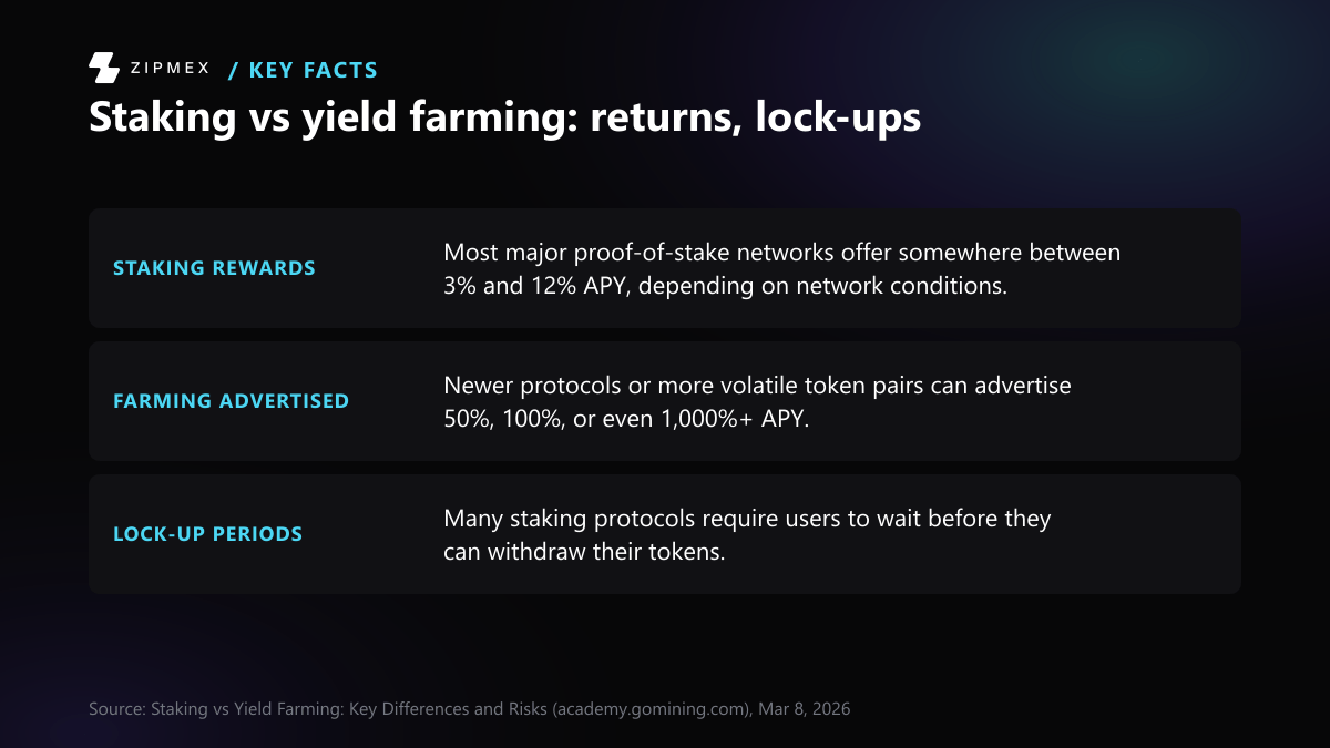 Three labelled facts from a GoMining academy article: most major proof-of-stake networks offer somewhere between 3% and 12% APY; newer protocols or more volatile token pairs can advertise 50%, 100%, or even 1,000%+ APY; many staking protocols require users to wait before withdrawing.