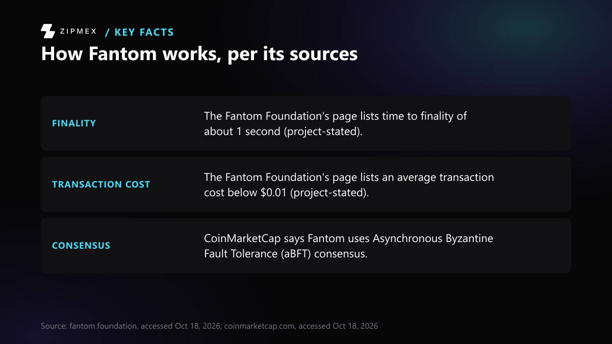 Key-facts card with three labelled facts about Fantom: time to finality of about 1 second and average transaction cost below $0.01, per the Fantom Foundation page, and Asynchronous Byzantine Fault Tolerance consensus, per CoinMarketCap.