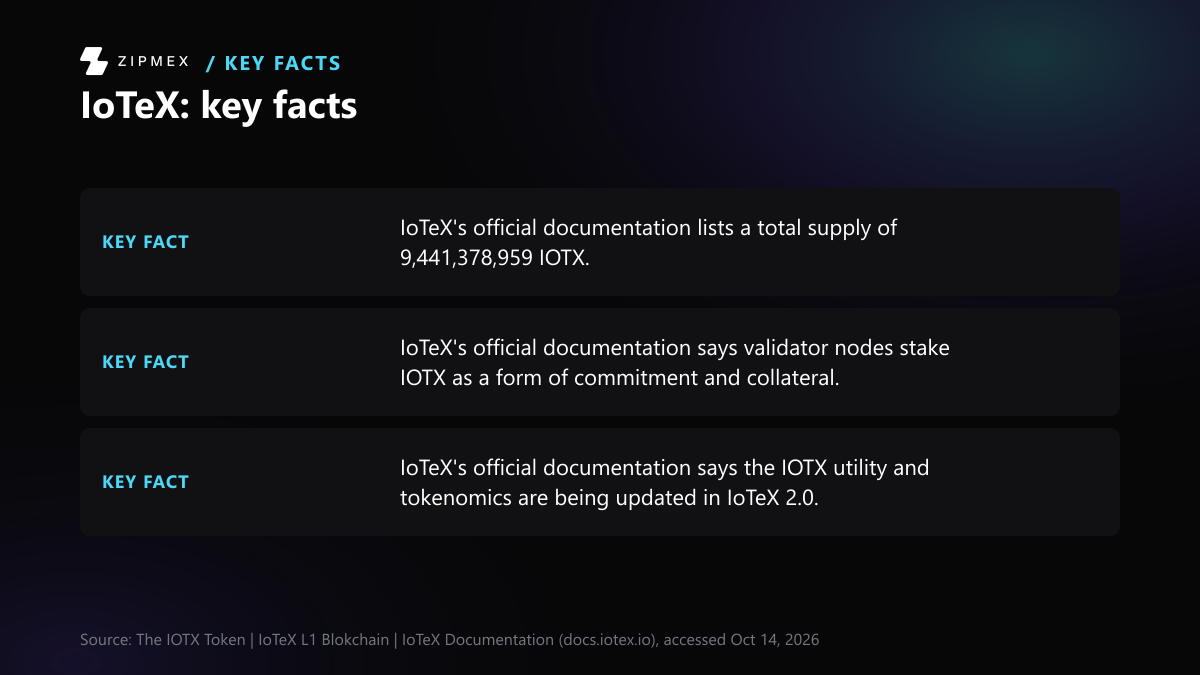 Key-facts card with 3 facts from docs.iotex.io: IoTeX's official documentation lists a total supply of 9,441,378,959 IOTX; IoTeX's official documentation says validator nodes stake IOTX as a form of…; IoTeX's official documentation says the IOTX utility and tokenomics are being….