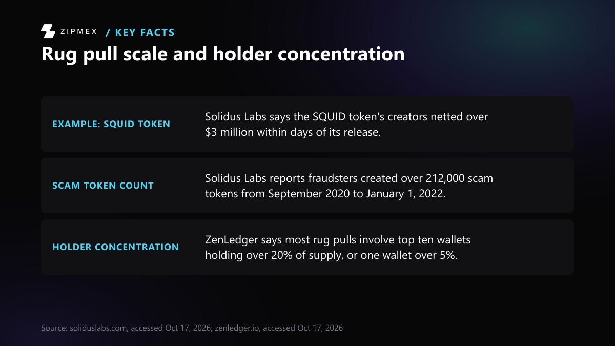 Key-facts diagram. Solidus Labs says the SQUID token's creators netted over $3 million within days of release. Solidus Labs reports fraudsters created over 212,000 scam tokens from September 2020 to January 1, 2022.