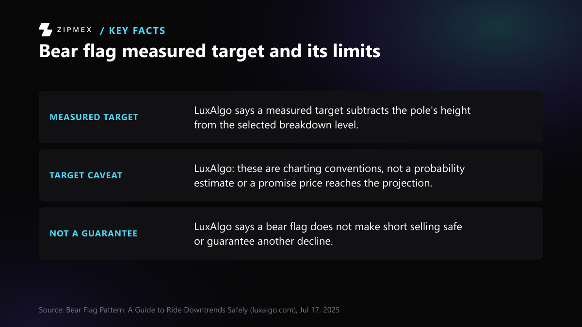 Diagram titled 'Bear flag measured target and its limits' with three labelled facts from the LuxAlgo guide: Measured target, Target caveat and Not a guarantee, each restating one sentence of that guide.
