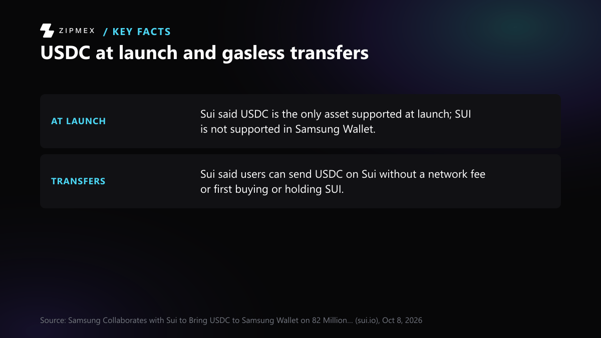 USDC at launch and gasless transfers. Sui said USDC is the only asset supported at launch and SUI is not supported in Samsung Wallet. Sui said users can send USDC on Sui without a network fee or first buying or holding SUI.