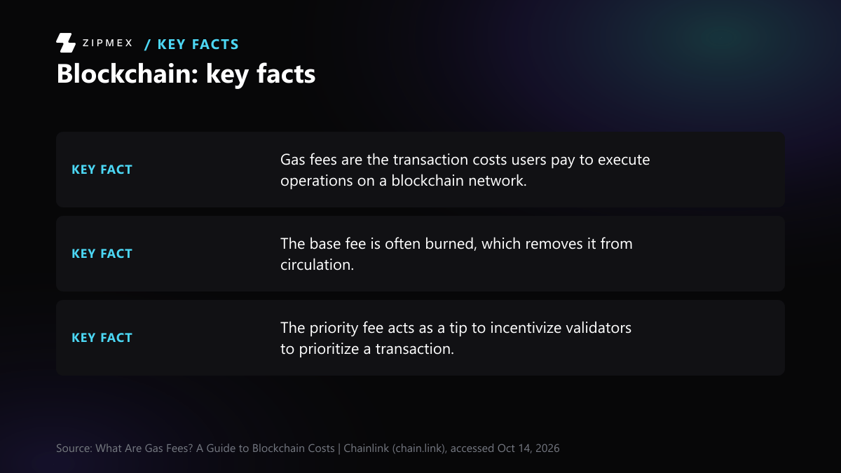 Key-facts card with 3 facts from chain.link: Gas fees are the transaction costs users pay to execute operations on a blockchain network; The base fee is often burned, which removes it from circulation; The priority fee acts as a tip to incentivize validators to prioritize a transaction.