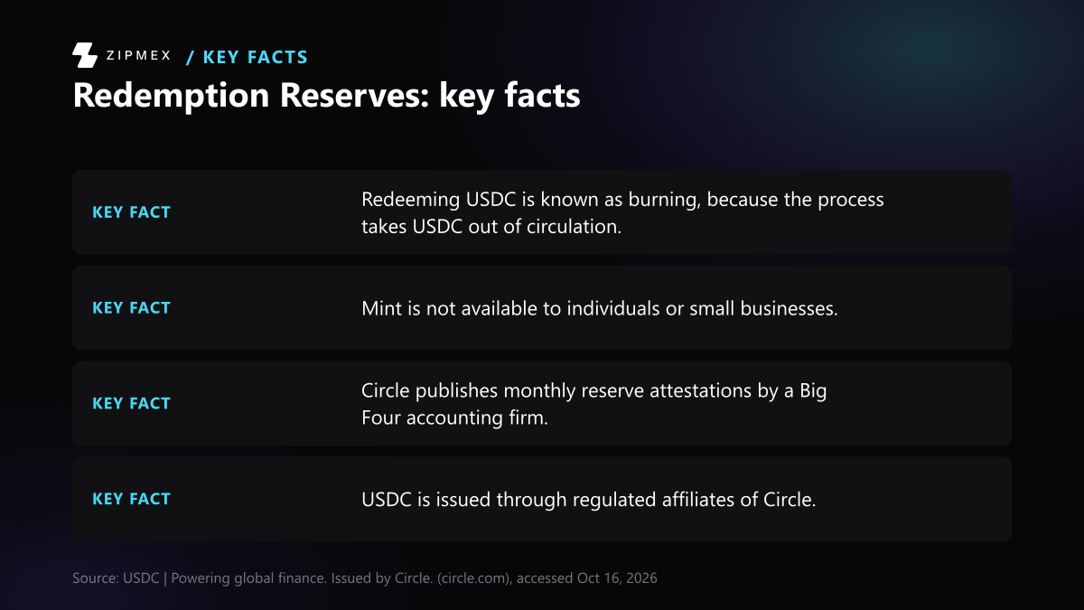 Key-facts card with 4 facts from circle.com: Redeeming USDC is known as burning, because the process…; Mint is not available to individuals or small businesses; Circle publishes monthly reserve attestations by a Big Four…; USDC is issued through regulated affiliates of Circle.