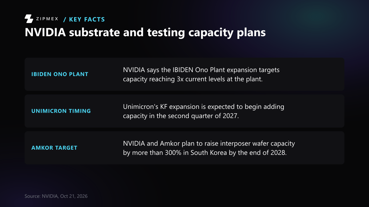 Key-facts card titled NVIDIA substrate and testing capacity plans, listing three attributed facts: the IBIDEN Ono Plant expansion targets 3x current capacity at the plant; Unimicron's KF expansion is expected to begin adding capacity in the second quarter of 2027;