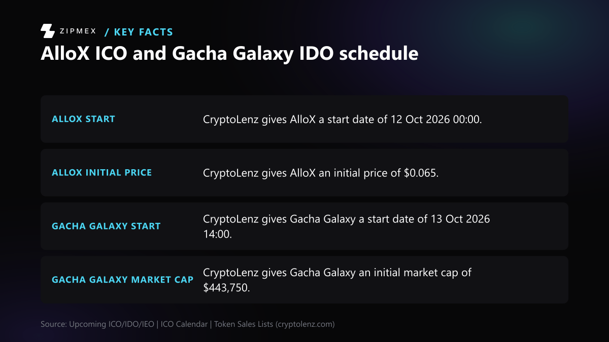 Key-facts diagram with four labelled facts from CryptoLenz's upcoming ICO/IDO/IEO calendar: AlloX starts 12 Oct 2026 00:00 at an initial price of $0.065; Gacha Galaxy starts 13 Oct 2026 14:00 with an initial market cap of $443,750.