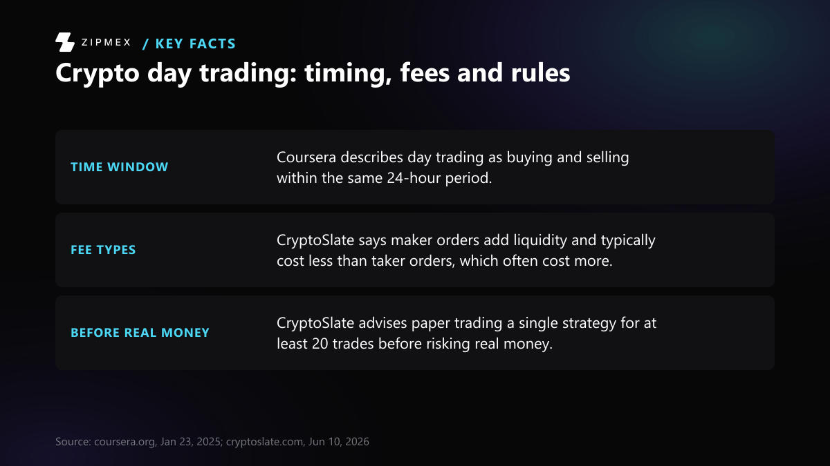 Key-facts diagram with three labelled facts. Time window: Coursera describes day trading as buying and selling within the same 24-hour period. Fee types: maker orders typically cost less than taker orders, per CryptoSlate.