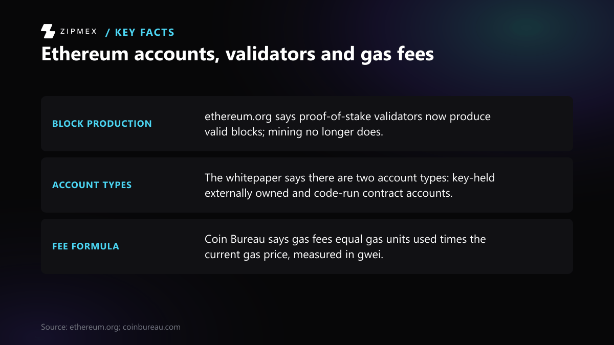 Diagram titled Ethereum accounts, validators and gas fees with three labelled facts: validators produce blocks instead of mining, Ethereum has two account types, and gas fees equal gas units times gas price.