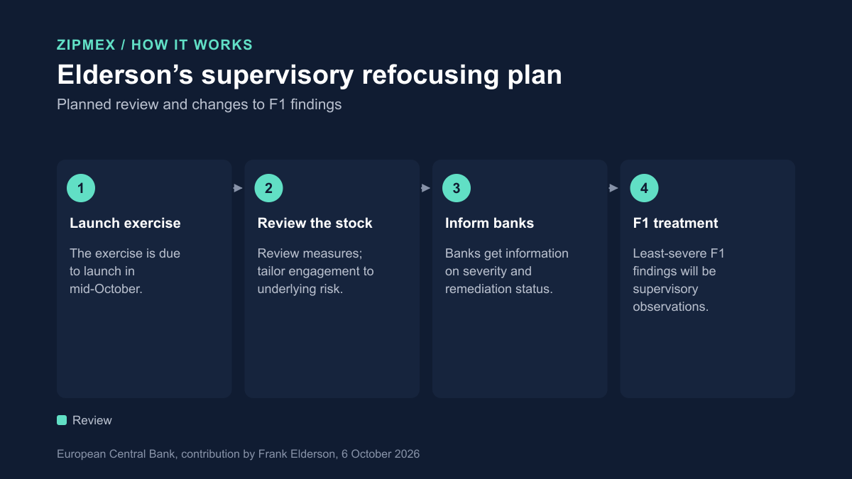 The steps show the exercise launching in mid-October, the review of accumulated measures and tailoring of engagement to underlying risk, information for banks on severity and remediation status, and least-severe F1 findings becoming supervisory observations.