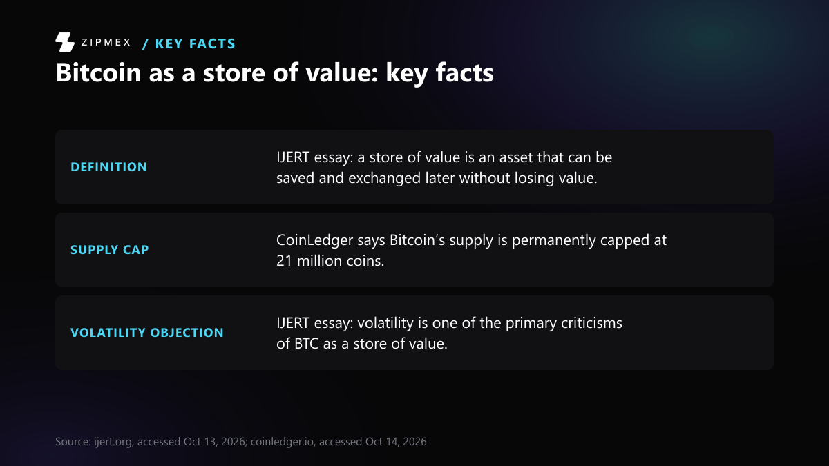 Diagram with three labelled facts in order: Definition, the IJERT essay's definition of a store of value as an asset that can be saved and exchanged later without losing value; Supply cap, CoinLedger's statement that Bitcoin's supply is permanently capped at 21 million coins;
