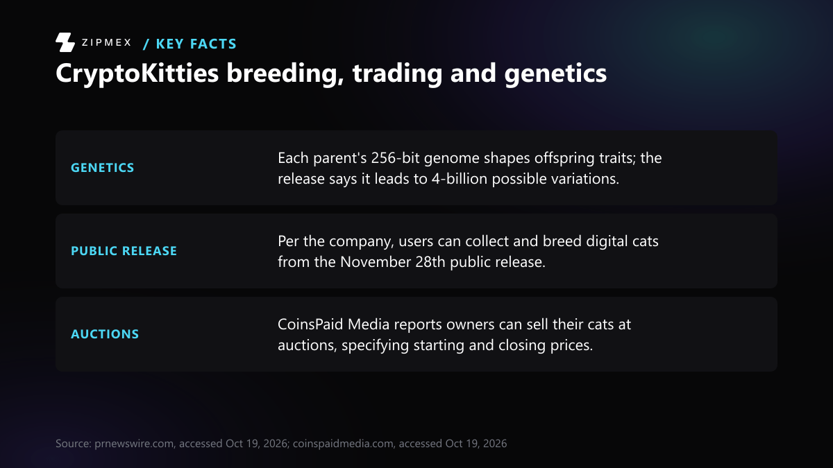 Three-fact card on CryptoKitties: users could collect and breed cats from the November 28th public release, offspring traits come from a 256-bit genome with 4-billion possible variations, and owners can auction cats with starting and closing prices.