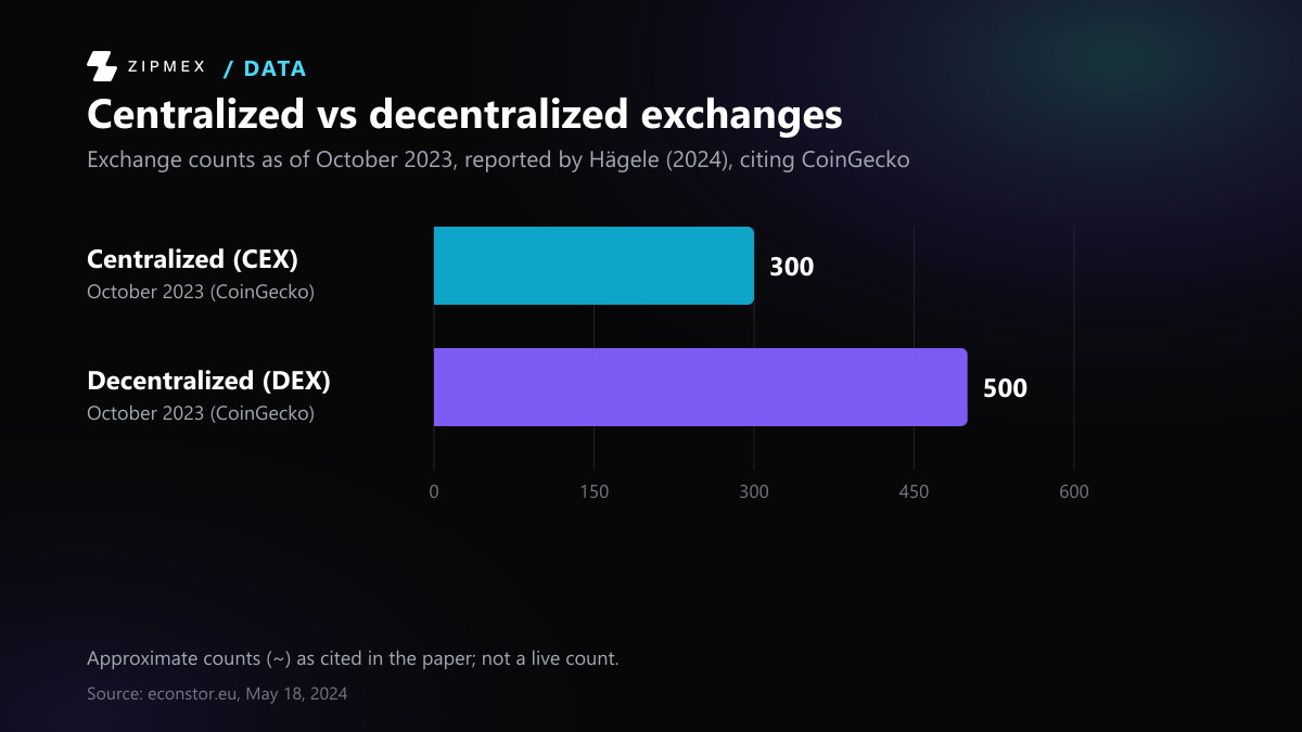 Horizontal bar chart: about 300 centralized exchanges (CEX) and about 500 decentralized exchanges (DEX) as of October 2023, according to Hägele (2024) citing CoinGecko.