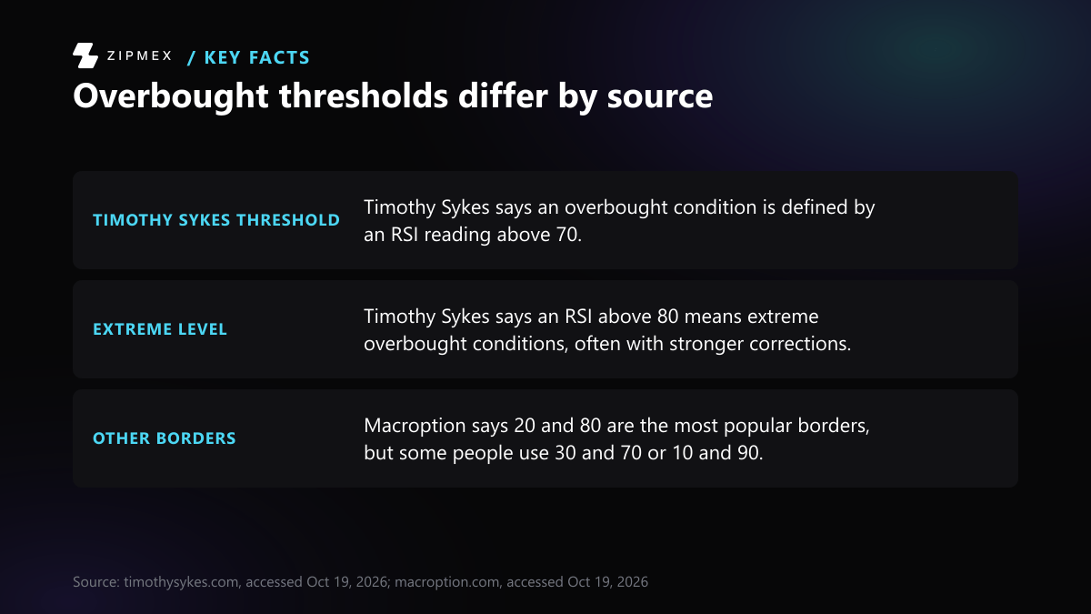 Diagram with three facts on overbought RSI levels. Timothy Sykes defines overbought as an RSI above 70 and calls an RSI above 80 extreme. Macroption says 20 and 80 are the most popular borders, but some people use 30 and 70 or 10 and 90.