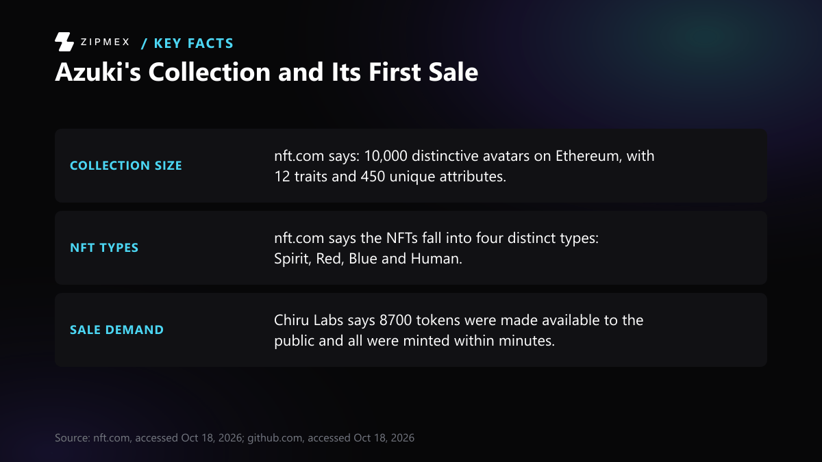Key-facts diagram titled Azuki's Collection and Its First Sale. It lists three facts in order: nft.com says the collection has 10,000 distinctive avatars on Ethereum with 12 traits and 450 unique attributes; nft.com says the NFTs fall into four types, Spirit, Red, Blue and Human;