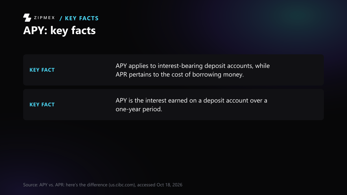Key-facts card with 2 facts from us.cibc.com: APY applies to interest-bearing deposit accounts, while APR pertains to the cost of borrowing money; APY is the interest earned on a deposit account over a one-year period.