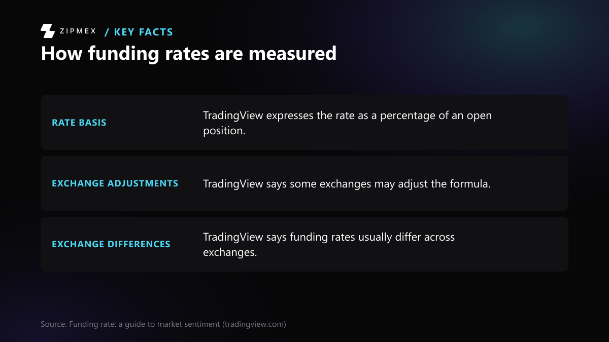 Three facts from TradingView: funding is expressed as a percentage of an open position; some exchanges may adjust the formula; and funding rates usually differ across exchanges.
