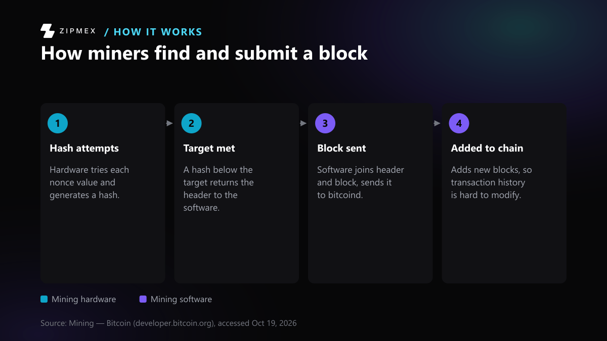 Steps in order. Mining hardware: hardware tries each nonce value and generates a hash. A hash below the target returns the header to the software. Mining software: software joins header and block, sends it to bitcoind. Result: adds new blocks, so transaction history is hard to modify.