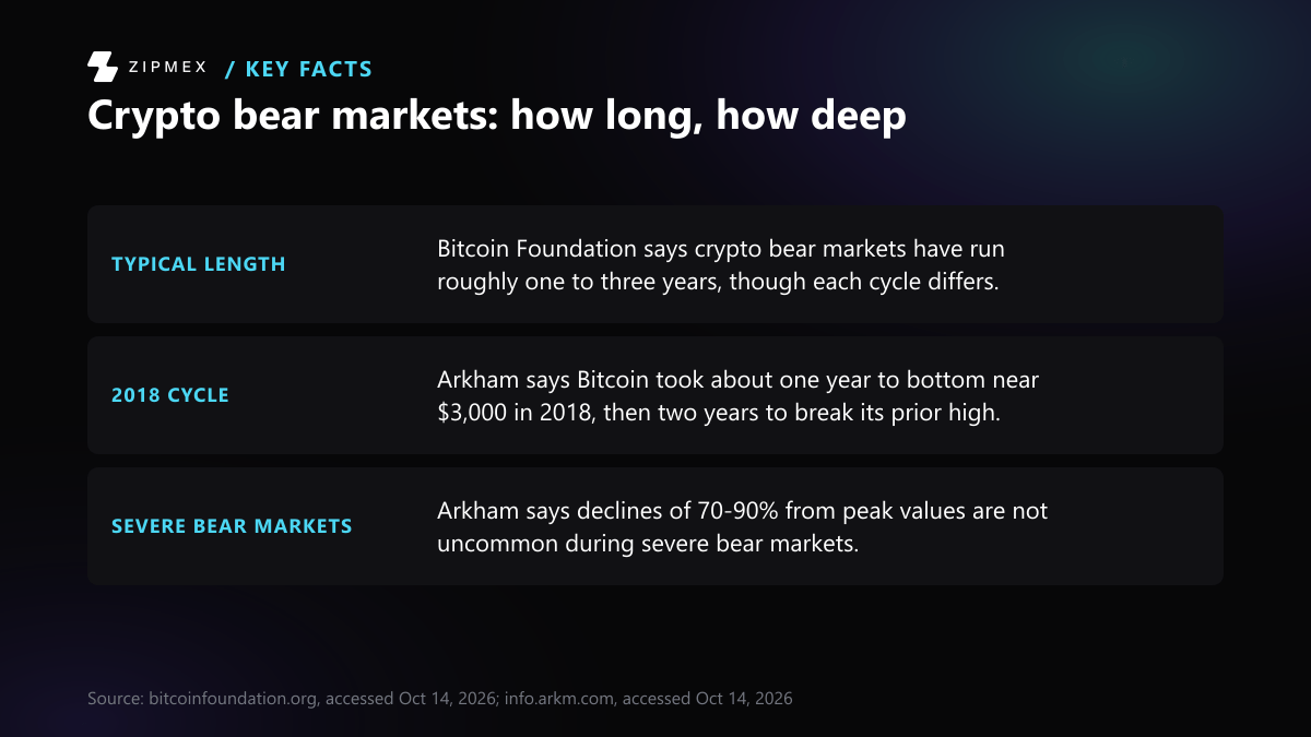 Key-facts card with three facts. Typical length: crypto bear markets have run roughly one to three years. 2018 cycle: Bitcoin took about one year to bottom near $3,000, then two years to break its prior high. Severe bear markets: declines of 70-90% from peak are not uncommon.