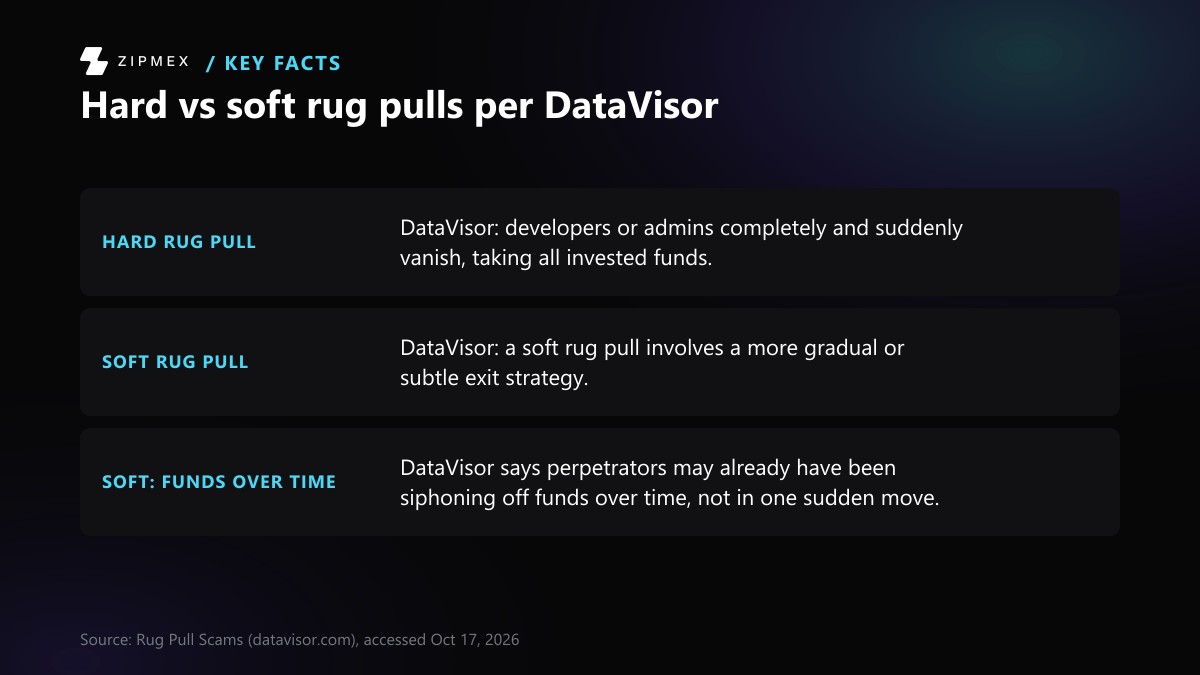 Diagram with three labelled facts. Hard rug pull: developers or admins completely and suddenly vanish, taking all invested funds. Soft rug pull: a more gradual or subtle exit strategy. Soft: perpetrators may have been siphoning off funds over time, not in one sudden move.