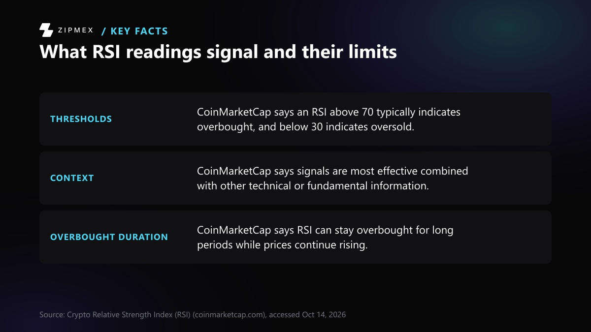 Key-facts card with three labelled facts from CoinMarketCap. Thresholds: an RSI above 70 typically indicates overbought and below 30 oversold. Context: signals work best combined with other information. Duration: RSI can stay overbought for long periods while prices rise.