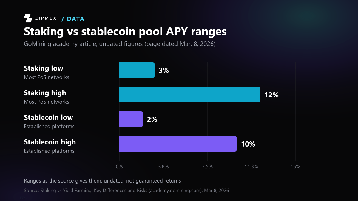 Bar chart of advertised annual yield (APY) ranges from GoMining. Staking in most proof-of-stake networks: 3% low, 12% high. Stablecoin lending pools on established platforms: 2% low, 10% high. Figures are undated in the text.