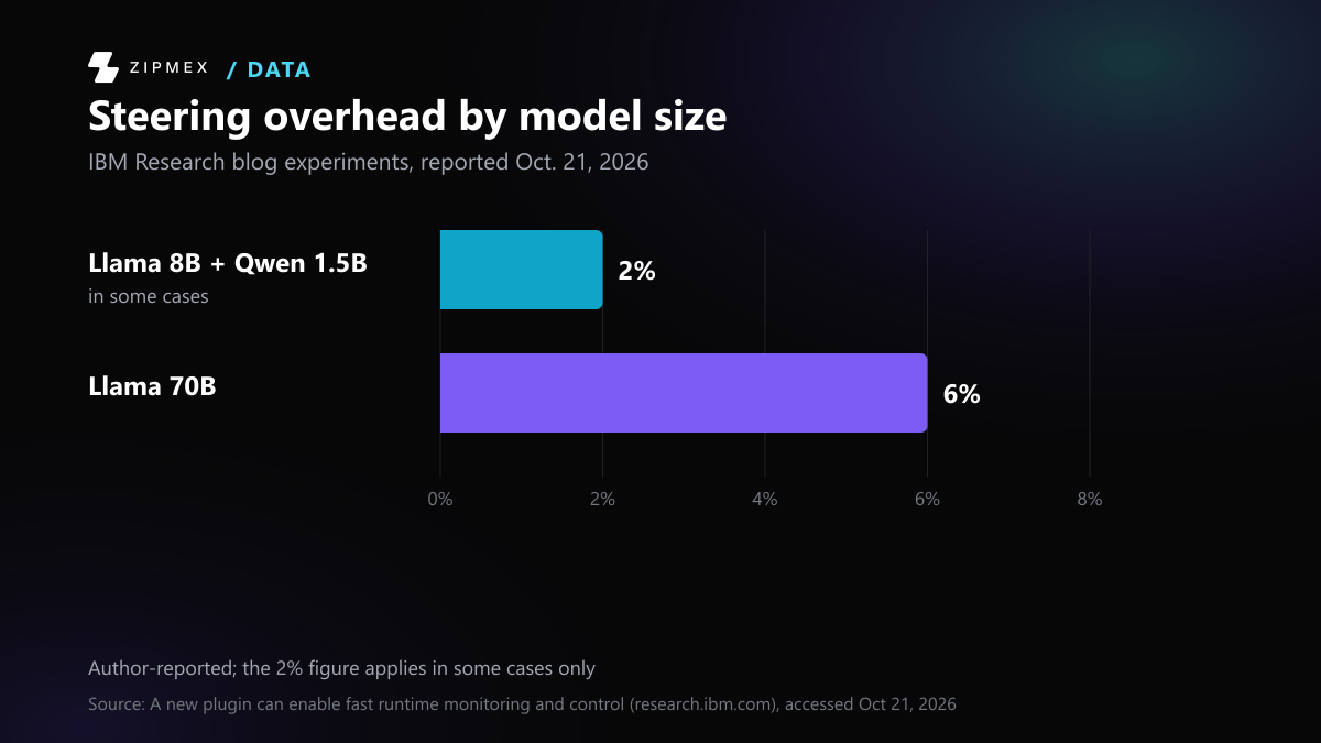 Steering overhead per IBM: Llama 8B and Qwen 1.5B 2% in some cases; Llama 70B 6%. Bars compare the two model sizes.