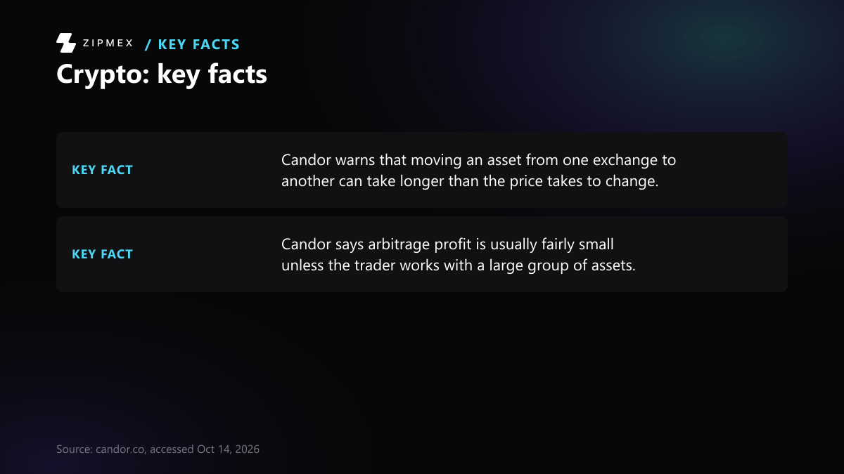 Key-facts card with 2 facts from candor.co: Candor warns that moving an asset from one exchange to another can take longer than the price takes to change; Candor says arbitrage profit is usually fairly small unless the trader works with a large group of assets.