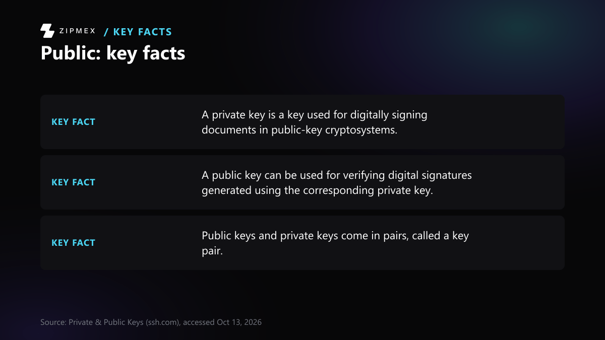 Key-facts card with 3 facts from ssh.com: A private key is a key used for digitally signing documents in public-key cryptosystems. A public key can be used for verifying digital signatures generated using the corresponding private key. Public keys and private keys come in pairs, called a key pair.