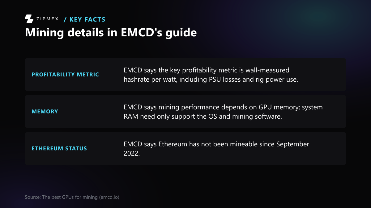 Three labeled facts from EMCD's guide: wall-measured hashrate per watt, including PSU losses and rig power use, is the key profitability metric; mining performance depends on GPU memory, while system RAM supports the OS and mining software; Ethereum has not been mineable since September 2022.