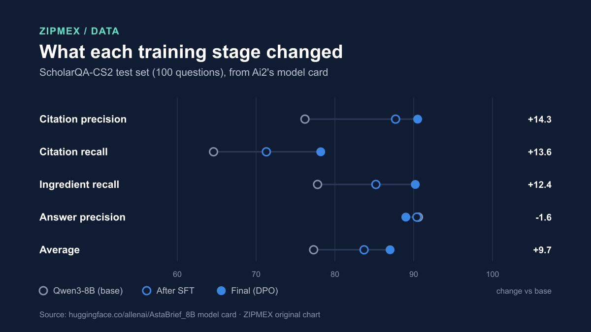 Dot plot from 60 to 100 showing base Qwen3-8B, the SFT checkpoint and final AstaBrief-8B. Citation precision rises from 76.2 to 87.7 to 90.5; citation recall from 64.6 to 71.3 to 78.2; answer precision moves from 90.6 to 90.4 to 89.0.