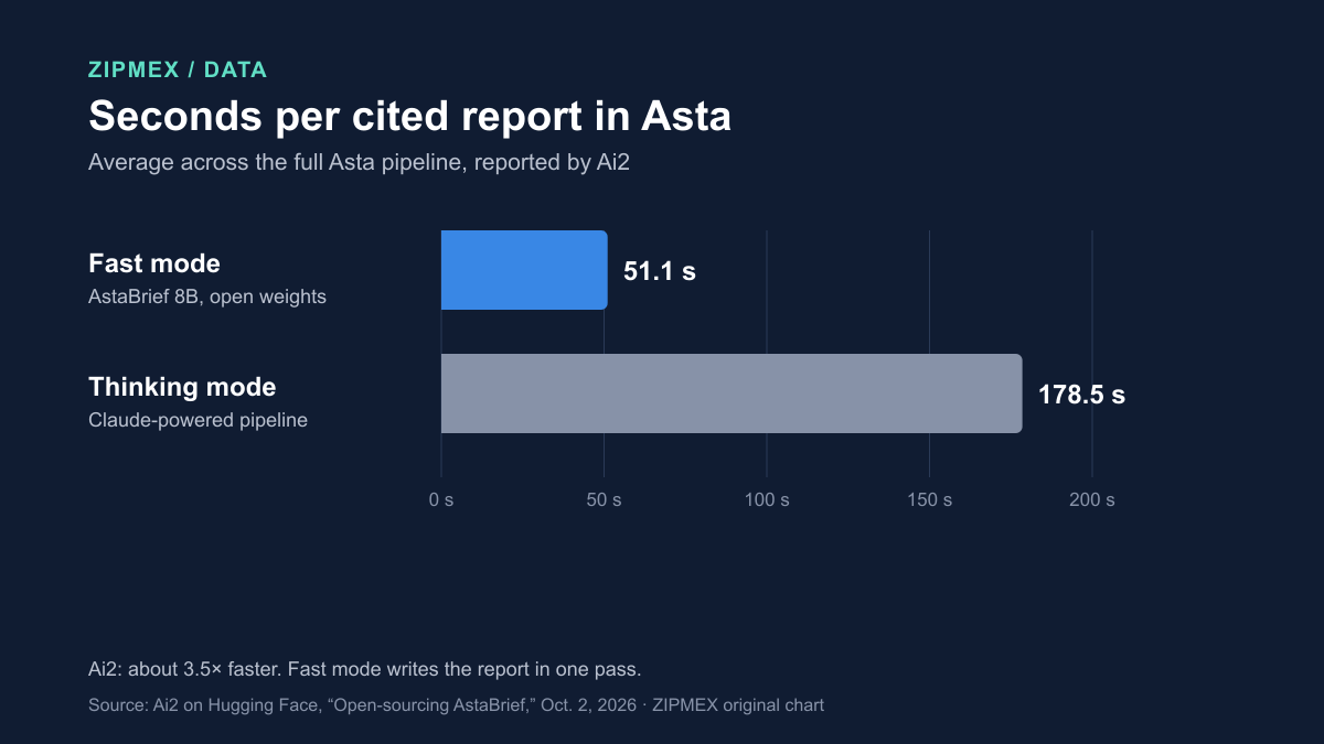 Bar chart, 0 to 200 seconds. Fast mode with AstaBrief 8B averages 51.1 seconds per report; the Claude-powered Thinking mode averages 178.5 seconds.