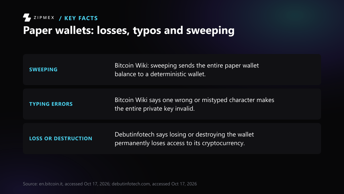 Diagram titled 'Paper wallets: losses, typos and sweeping' with three facts: sweeping sends the entire paper wallet balance to a deterministic wallet; one wrong or mistyped character makes the entire private key invalid; losing or destroying the wallet permanently loses access to its cryptocurrency.