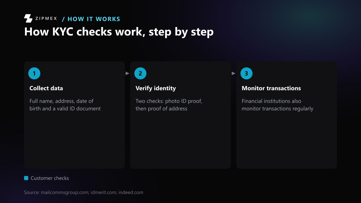 Three steps in order: collect full name, address, date of birth and a valid ID document; check photo ID proof, then proof of address; monitor customer transactions regularly.