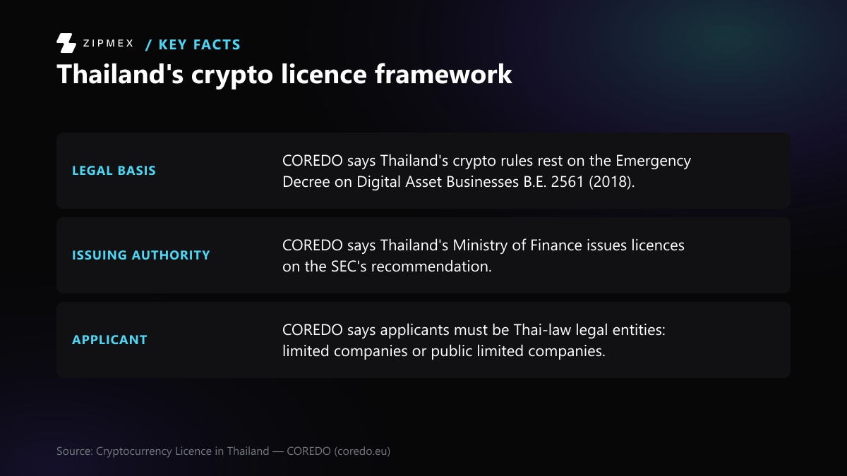 Three facts describe Thailand's crypto licence framework: COREDO identifies the Emergency Decree on Digital Asset Businesses B.E. 2561 (2018) as the legal basis; says the Ministry of Finance issues licences on the SEC's recommendation; and says applicants must be Thai-law legal entities.