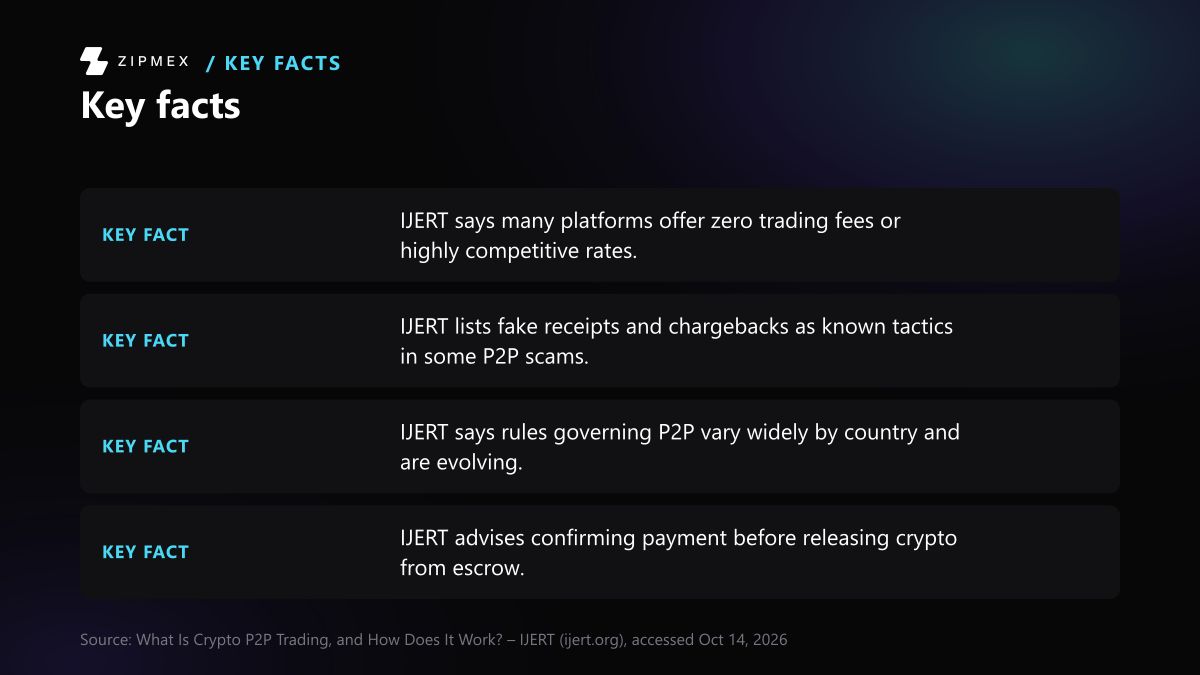 Key-facts card with 4 facts from ijert.org: IJERT says many platforms offer zero trading fees or highly…; IJERT lists fake receipts and chargebacks as known tactics…; IJERT says rules governing P2P vary widely by country and…; IJERT advises confirming payment before releasing crypto….