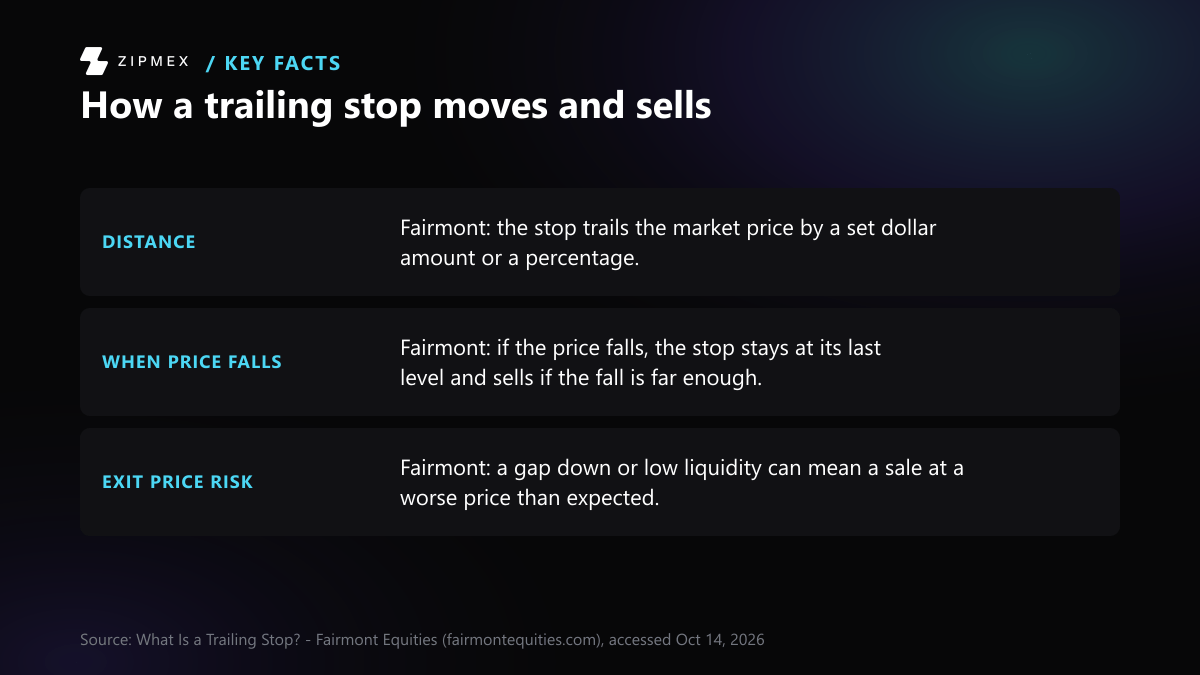 Diagram titled How a trailing stop moves and sells, with three labelled facts: Distance, When price falls, and Exit price risk, each stated as Fairmont Equities describes it.