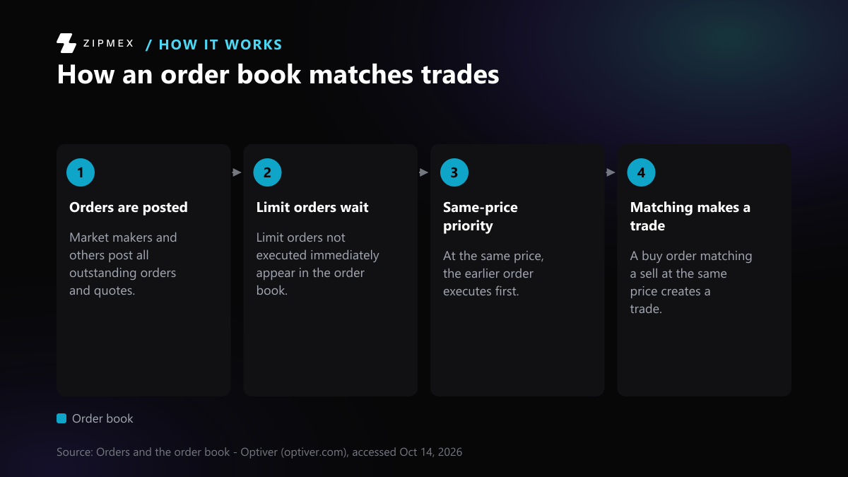 Four steps in order. Market makers and others post outstanding orders and quotes. Limit orders not executed immediately appear in the order book. At the same price, the earlier order executes first. A buy order matching a sell at the same price creates a trade.