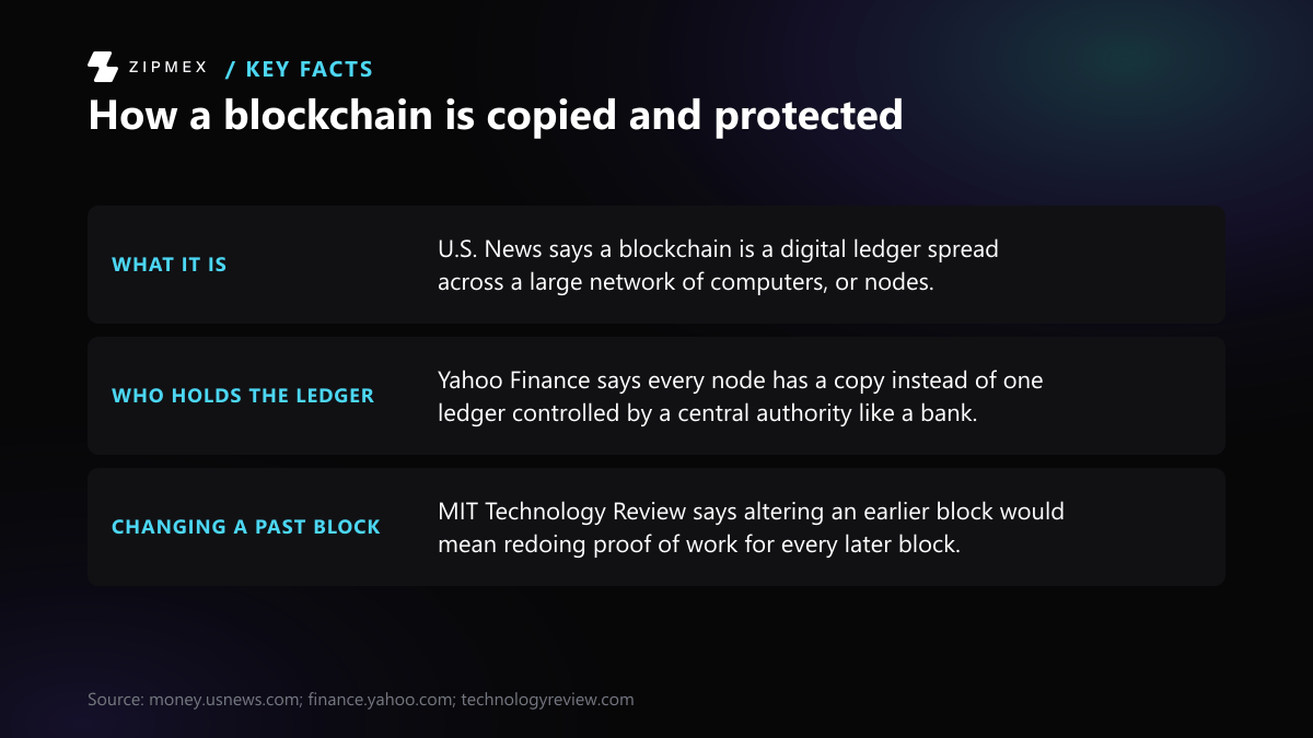 Three labelled facts about blockchains: a digital ledger spread across many computers, every node holding a copy instead of one central ledger, and altering an earlier block requiring redoing proof of work for all later blocks.