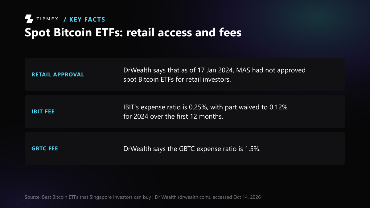 Key-facts diagram with three labelled facts from DrWealth. Retail approval: as of 17 Jan 2024, MAS had not approved spot Bitcoin ETFs for retail investors. IBIT fee: expense ratio 0.25%, partly waived to 0.12% for 2024 over the first 12 months. GBTC fee: expense ratio 1.5%.