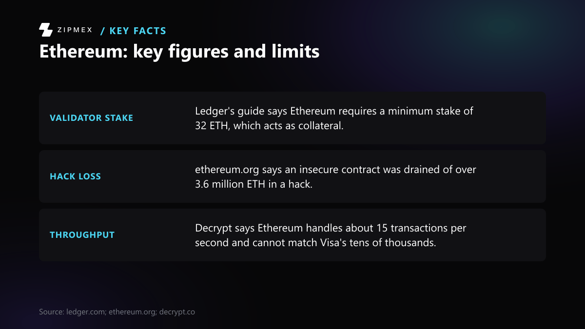 Three-fact card. Ethereum requires a minimum stake of 32 ETH, which acts as collateral. An insecure contract was drained of over 3.6 million ETH in a hack. Ethereum handles about 15 transactions per second and cannot match Visa's tens of thousands.