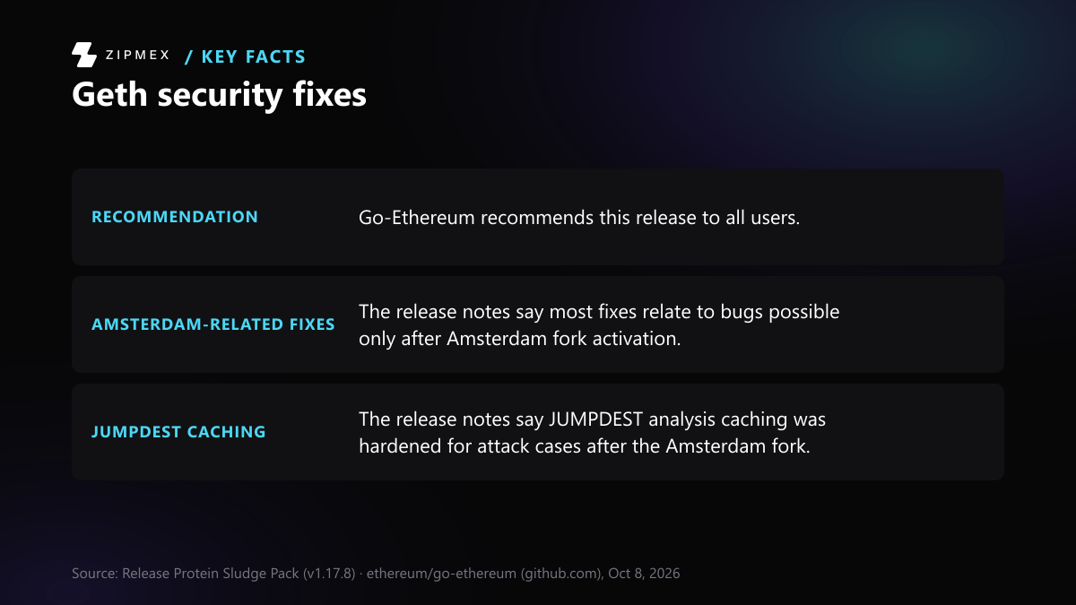 Key-facts card: Go-Ethereum recommends the release to all users; most fixes relate to Amsterdam; JUMPDEST analysis caching was hardened for attack cases after the Amsterdam fork.