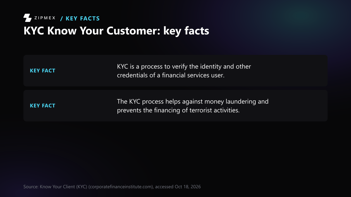 Key-facts card with 2 facts from corporatefinanceinstitute.com: KYC is a process to verify the identity and other credentials of a financial services user; The KYC process helps against money laundering and prevents the financing of terrorist activities.